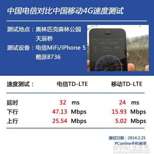 移动4g网速怎么样？中国电信4G网速对比移动4G网速(实地测速)10