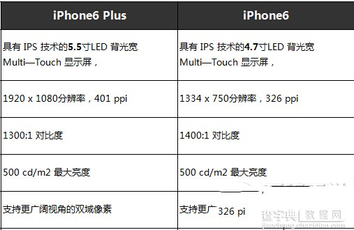 iPhone6 plus与iPhone6有什么不同 iPhone6 plus与iPhone6配置对比3