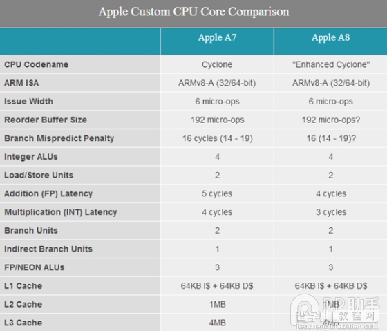 苹果a8处理器性能怎么样?iPhone6 A8处理器性能工艺解析10