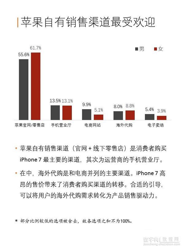 苹果iPhone7/7 Plus中国购买力报告：128GB版最受欢迎15