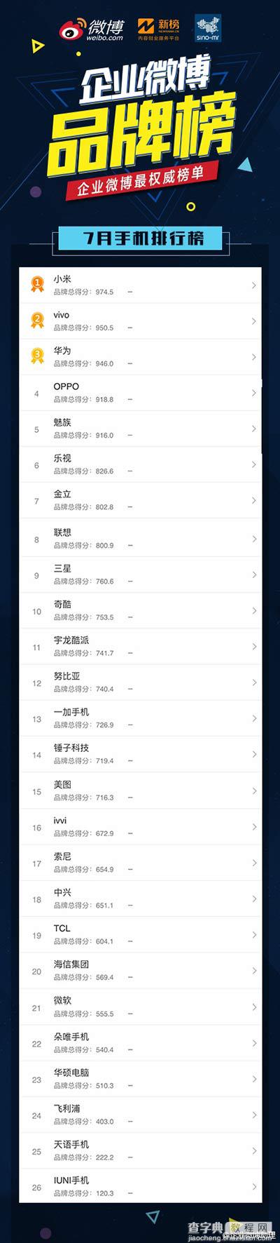 2016.7月企业手机微博品牌榜发布:小米第一2