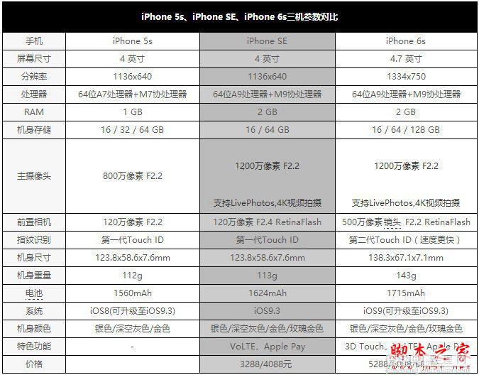 iPhone SE和5S外观区别在哪？苹果iPhone SE和5S区别对比评测5