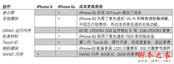 三款iPhone同卖5288 iPhone6/iPhone6s哪款值得买？2