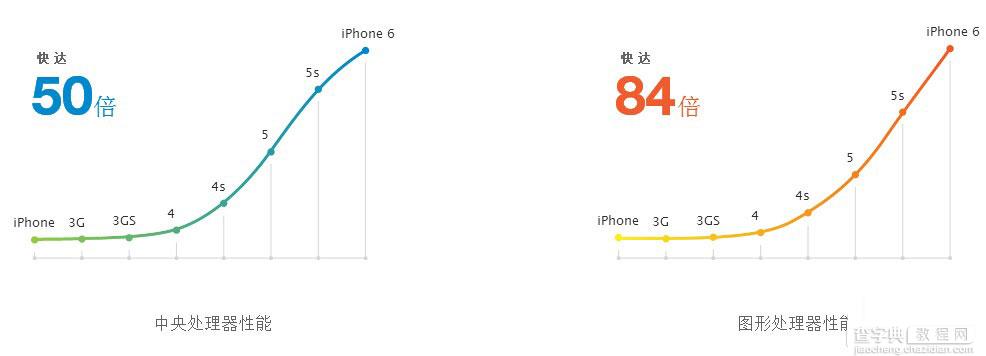 苹果plus A8和M8是什么?有什么区别?iPhone6 plus处理器介绍2