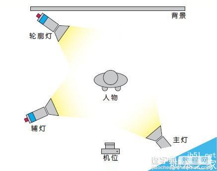 不同布光拍摄不同效果 几种最简单最基本的布光方法(室内篇)6