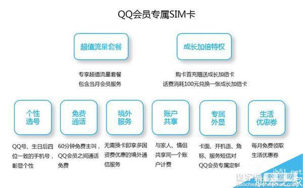 QQ会员专属SIM卡曝光 50元包1GB流量还送会员1