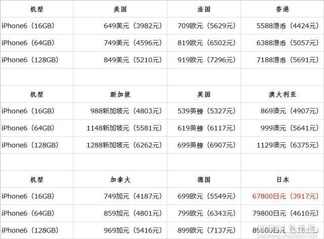 美日港国行iPhone6哪个更好 iPhone6/6 plus美日港国行裸机/合约机版选购攻略3