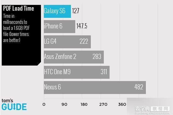三星S6、LG G4、iPhone6等高端手机全面对比 三星S6又赢了2