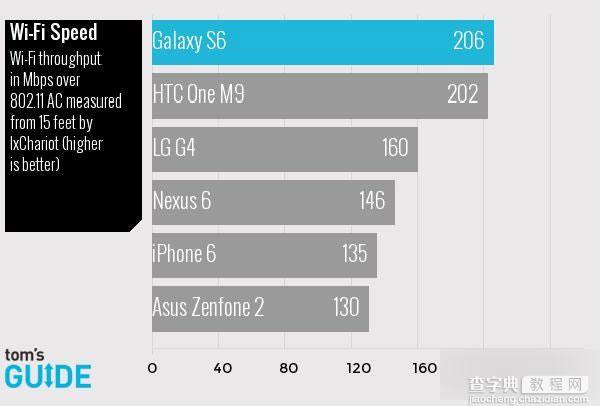 三星S6、LG G4、iPhone6等高端手机全面对比 三星S6又赢了7
