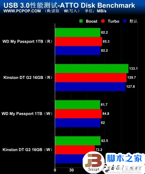 实测USB 3.0数据传输 速度大提速 最高可以达到5Gbps33