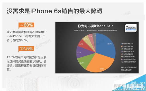 苹果为什么这么畅销?国人选择iPhone 6S需求是这样8