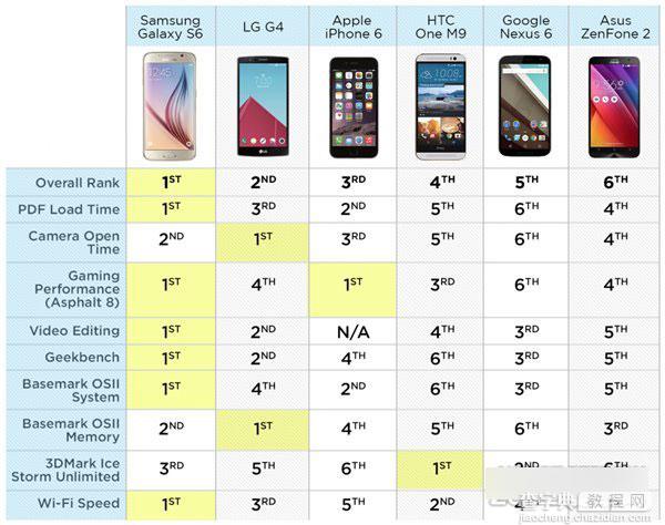 三星S6、LG G4、iPhone6等高端手机全面对比 三星S6又赢了1
