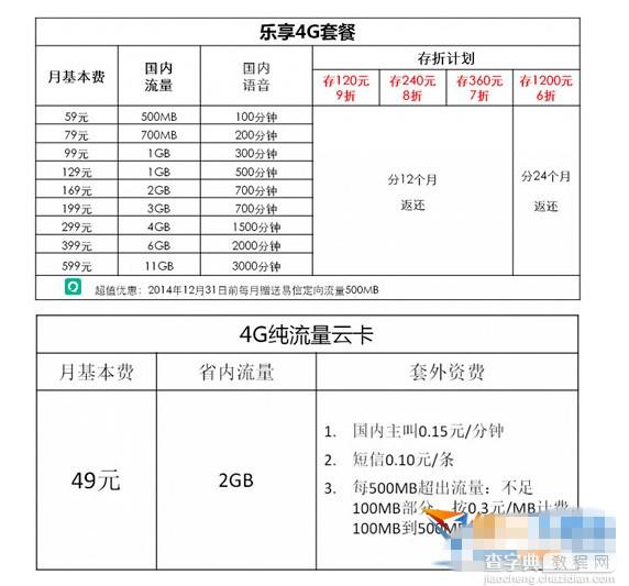 电信4G套餐资费多少钱 电信4G套餐资费内容详情介绍1