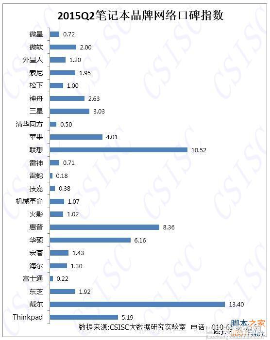 2015第二季度笔记本品牌口碑排名出炉2