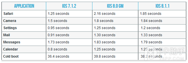 测试验证：升级iOS8.1.1对A5等旧款设备的性能提升并不明显2