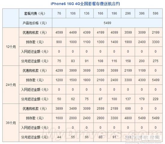 iPhone6/6 plus合约机哪家强？各运营商iPhone6/6 plus合约机预定对比区别4