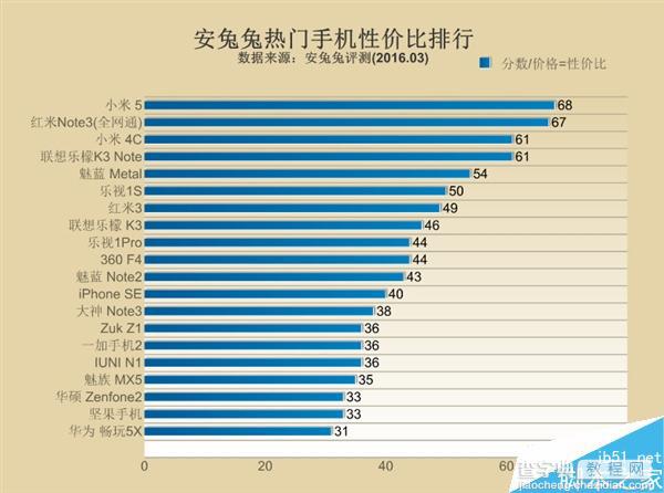 2016年最新安兔兔热门手机性能比排行榜 小米5夺冠吊打iPhoneSE1