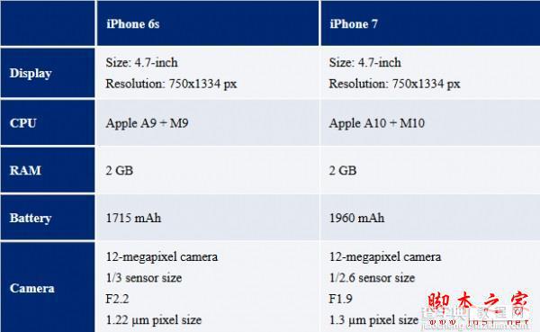 iPhone7/7 Plus国行版多少钱 苹果iPhone7/7 Plus国行版售价配置汇总介绍4