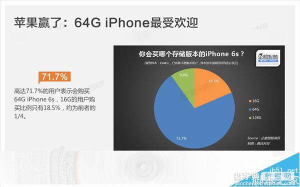 苹果为什么这么畅销?国人选择iPhone 6S需求是这样12