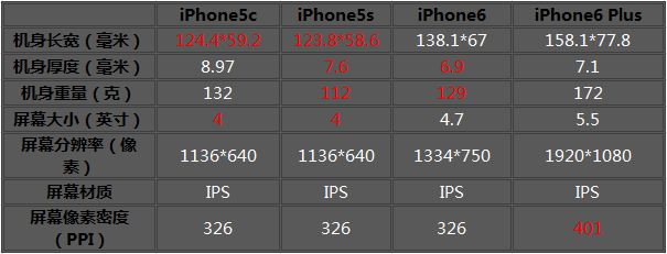 苹果iPhone6/Plus/5c/5s 分分钟决定该买谁 iPhone6/Plus/5c/5s全面对比4