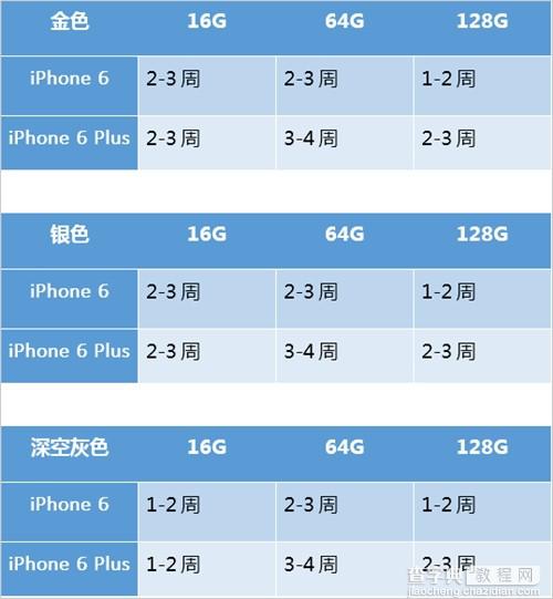 iPhone6/iPhone6 Plus哪个最有人气？6 Plus的64G版本1