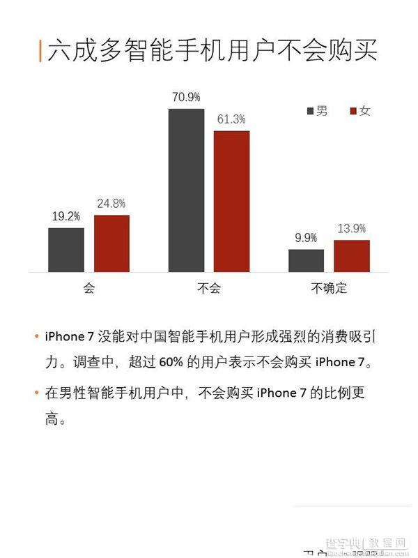 苹果iPhone7/7 Plus中国购买力报告：128GB版最受欢迎4