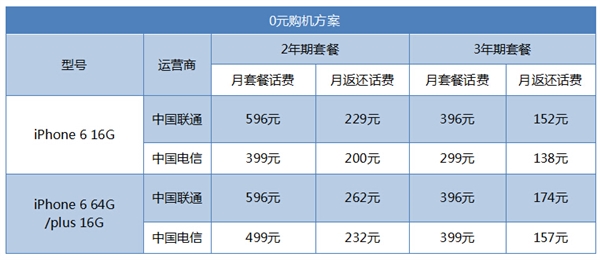 全网通iPhone 6合约机哪家好?电信合约补贴力最厚道1