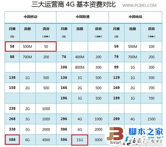 移动联通电信三大运营商的4G套餐对比5