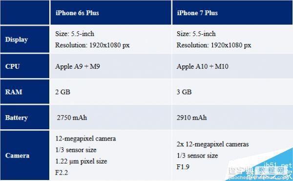iPhone 7/7 Plus两款手机的详细规格配置曝光:明显提升3