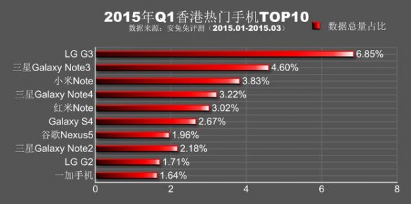安兔兔公布：2015年Q1各地区热门手机TOP103
