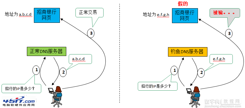 什么是DNS劫持1