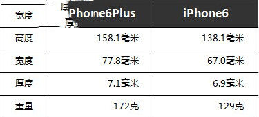iPhone6 plus与iPhone6有什么不同 iPhone6 plus与iPhone6配置对比2