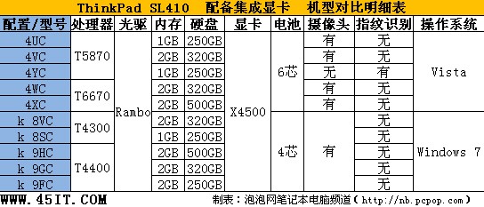 新手请注意：年末买笔记本的四大误区2