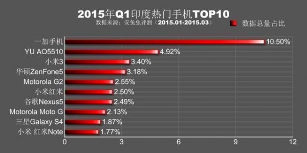 安兔兔公布：2015年Q1各地区热门手机TOP109