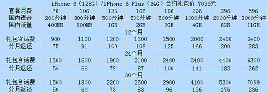 iPhone6/6 Plus4G版合约机哪个好 中国移动/联通/电信4G版iPhone6/6 Plus合约机对比9