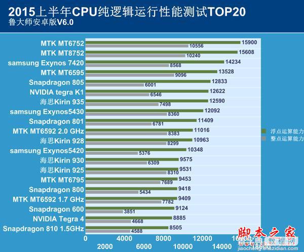 2015年上半年 手机CPU综合性能排行榜3