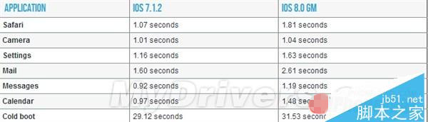 iPhone4S/iPad2升级更新ios8卡不卡 iOS8正式版iPhone4S/iPad2参数实测2