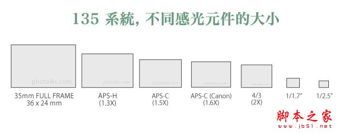 感光元件决定片幅大小和拍照的关系2