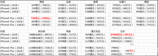 iphone6在哪买最划算 iphone6裸机怎么买最划算1