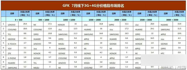 2015年7月国内智能手机线下排名数据 华为OPPO领跑中国品牌1