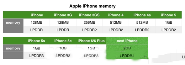 苹果iphone6s内存有多大？iphone6s内存容量曝光1