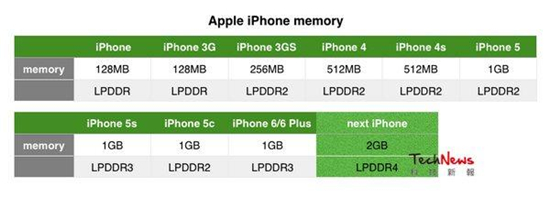 敢不敢升级摄像头？苹果iPhone6S曝光消息大盘点3