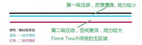 Force Touch是什么意思 Force Touch技术怎么用3