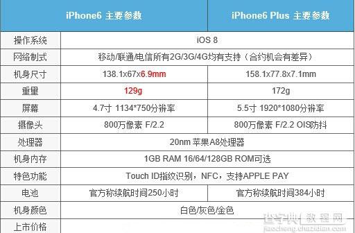 iPhone6有几个版本？iPhone6与iPhone6 Plus参数对比详情介绍2