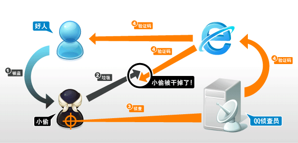 QQ号码存在双主号被要求输验证码解决以及相关问题1