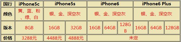 苹果iPhone6/Plus/5c/5s 分分钟决定该买谁 iPhone6/Plus/5c/5s全面对比2