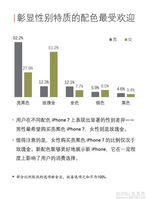 苹果iPhone7/7 Plus中国购买力报告：128GB版最受欢迎12