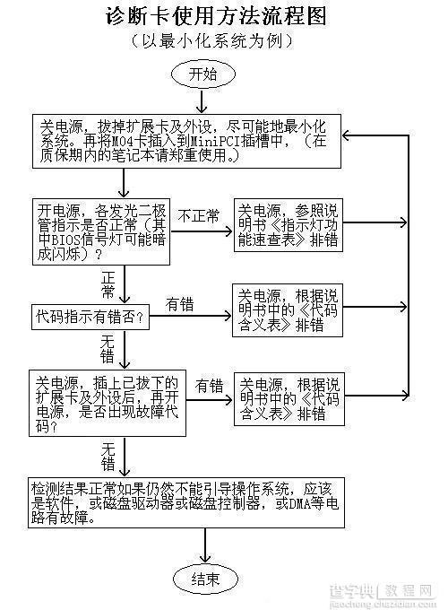 电脑故障诊断卡的详细使用方法介绍(图文教程)3