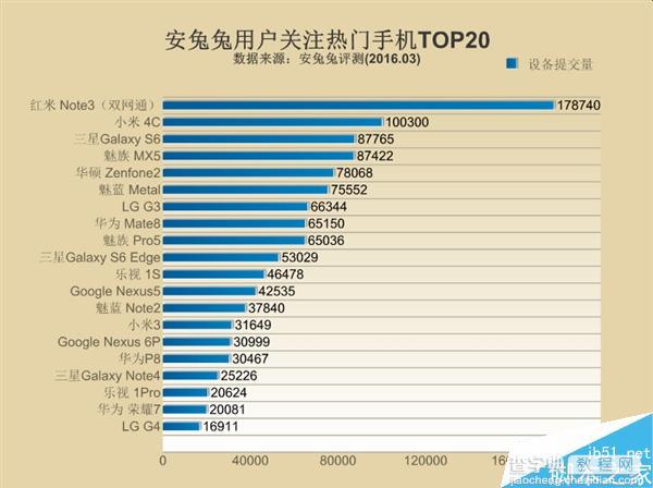 2016年最新安兔兔热门手机性能比排行榜 小米5夺冠吊打iPhoneSE2