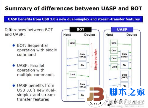 实测USB 3.0数据传输 速度大提速 最高可以达到5Gbps13